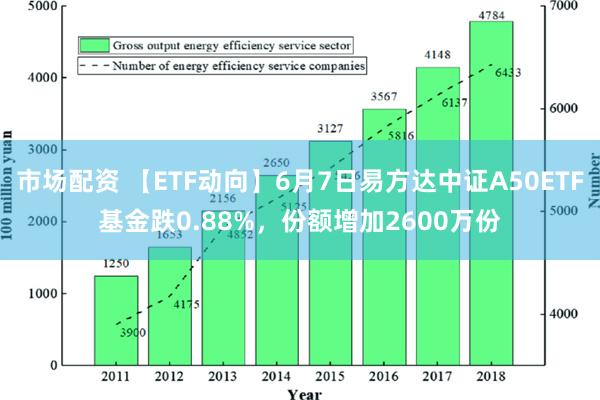 市场配资 【ETF动向】6月7日易方达中证A50ETF基金跌0.88%，份额增加2600万份