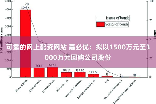 可靠的网上配资网站 嘉必优：拟以1500万元至3000万元回购公司股份