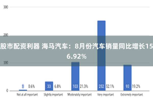 股市配资利器 海马汽车：8月份汽车销量同比增长156.92%