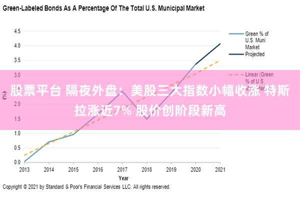 股票平台 隔夜外盘：美股三大指数小幅收涨 特斯拉涨近7% 股价创阶段新高