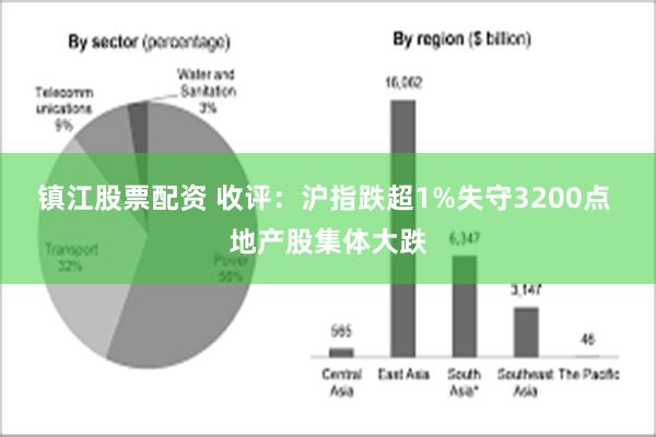 镇江股票配资 收评：沪指跌超1%失守3200点 地产股集体大跌