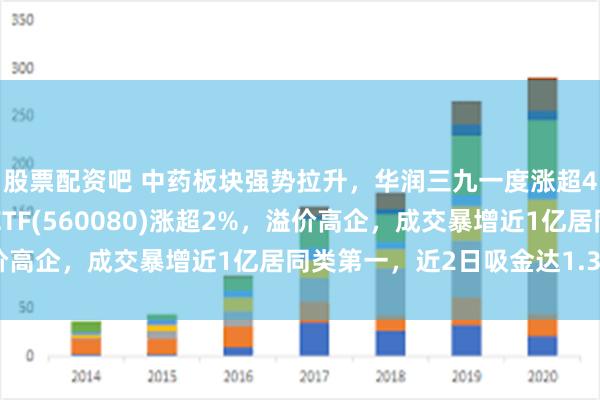 股票配资吧 中药板块强势拉升，华润三九一度涨超4%，规模最大的中药ETF(560080)涨超2%，溢价高企，成交暴增近1亿居同类第一，近2日吸金达1.38亿元