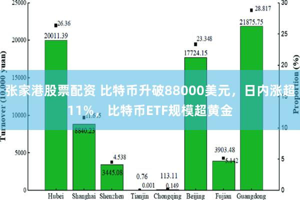 张家港股票配资 比特币升破88000美元，日内涨超11%，比特币ETF规模超黄金