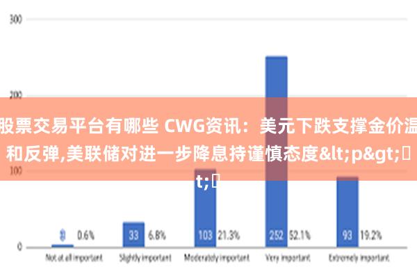 股票交易平台有哪些 CWG资讯：美元下跌支撑金价温和反弹,美联储对进一步降息持谨慎态度<p>​