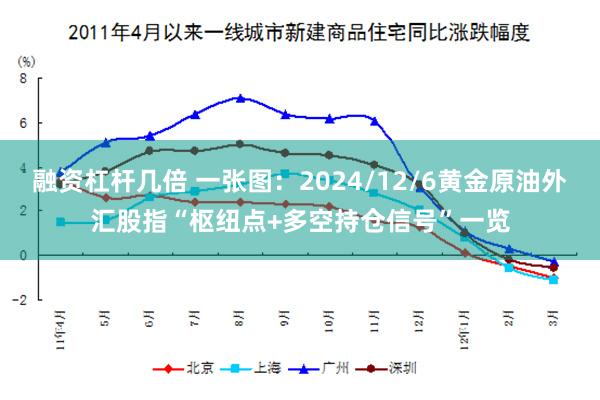 融资杠杆几倍 一张图：2024/12/6黄金原油外汇股指“枢纽点+多空持仓信号”一览